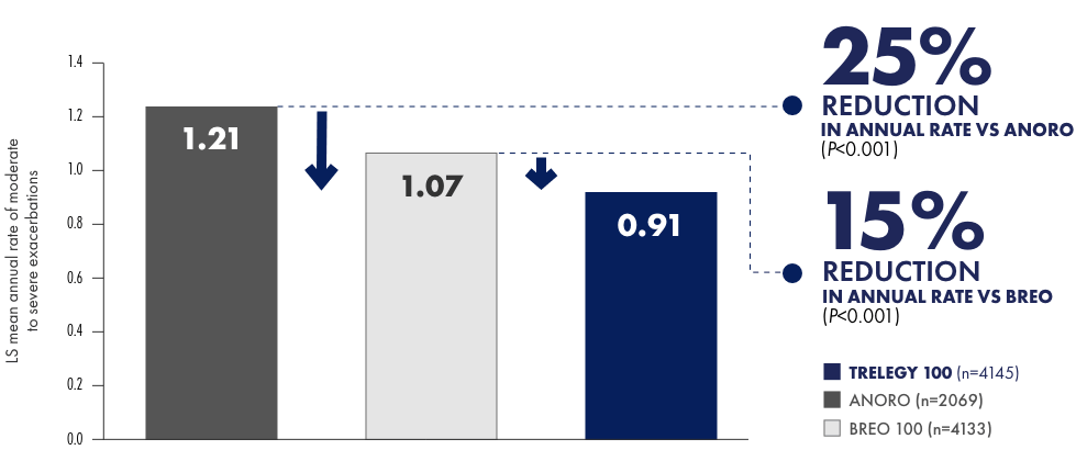 Primary endpoint: annual rate of moderate to severe exacerbations Primary endpoint: annual rate of moderate to severe exacerbations