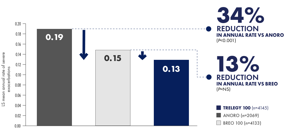 Secondary endpoint: annual rate of severe exacerbations Secondary endpoint: annual rate of severe exacerbations