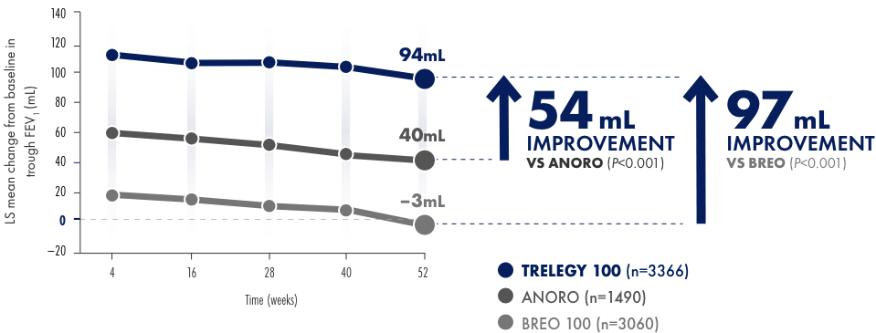 Secondary and other endpoints: change from baseline in trough FEV at Month 12 Secondary and other endpoints: change from baseline in trough FEV at Month 12