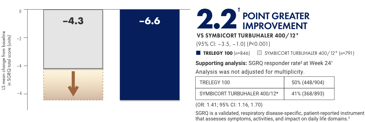 Co-primary endpoint: change from baseline in SGRQ total score at Week 24