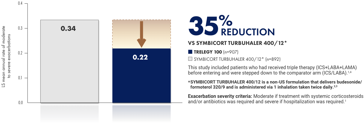 Secondary endpoint: annual rate of moderate to severe exacerbations