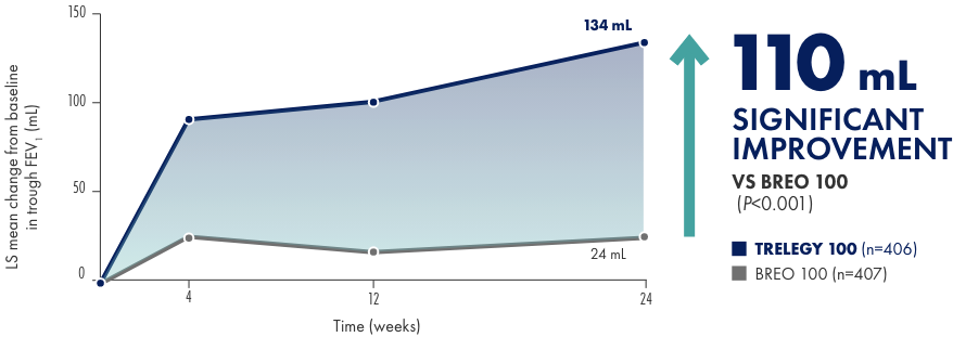 Primary endpoint: change from baseline in trough FEV at Week 24 Primary endpoint: change from baseline in trough FEV at Week 24