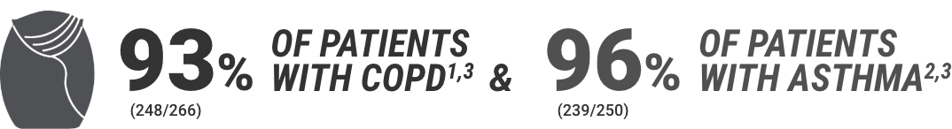 93% of patients with COPD and 96% of patients with asthma