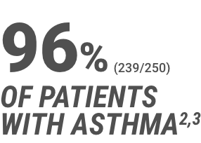 93% of patients with COPD and 96% of patients with asthma