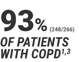 93% of patients with COPD and 96% of patients with asthma