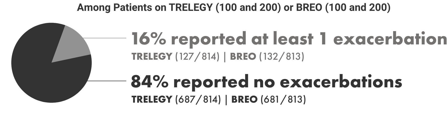 Among patients on TRELEGY (100 and 200) or BREO (100 and 200), 16% reported at least one exacerbation and 84% reported no exacerbations Among patients on TRELEGY (100 and 200) or BREO (100 and 200), 16% reported at least one exacerbation and 84% reported no exacerbations