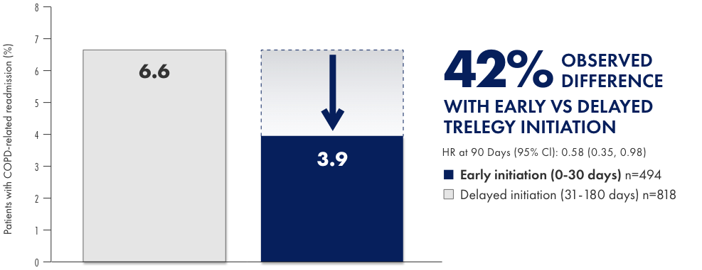 Select secondary outcome: time to first COPD-related hospital readmission within the first 90 days Select secondary outcome: time to first COPD-related hospital readmission within the first 90 days