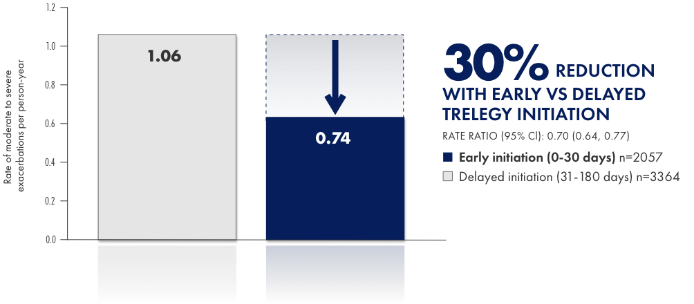 Primary outcome: rate of moderate to severe exacerbations Primary outcome: rate of moderate to severe exacerbations