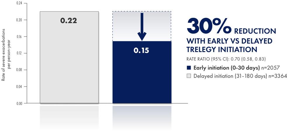 Primary outcome: rate of severe (hospitalized) exacerbations Primary outcome: rate of severe (hospitalized) exacerbations